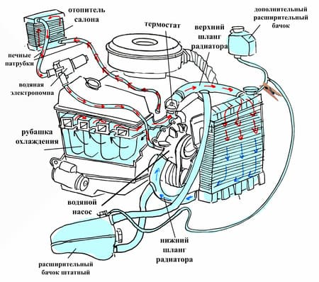 Уходит антифриз причины