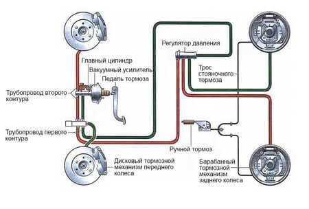 Устройство и работа тормозной системы