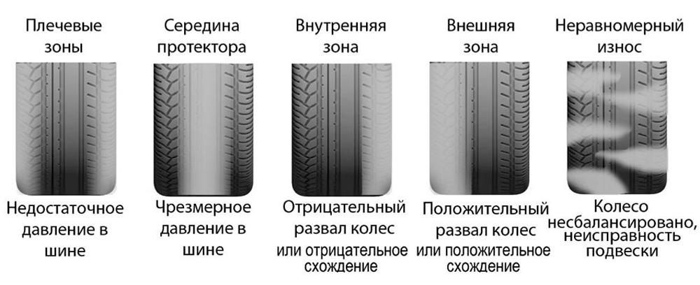 Износ покрышек авто